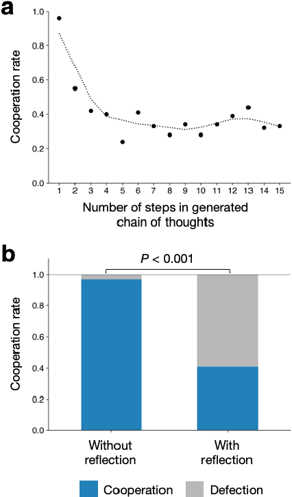 Figure 3 for Spontaneous Giving and Calculated Greed in Language Models