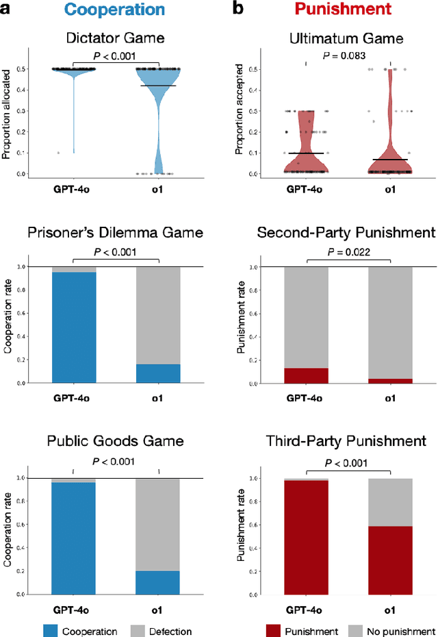 Figure 4 for Spontaneous Giving and Calculated Greed in Language Models