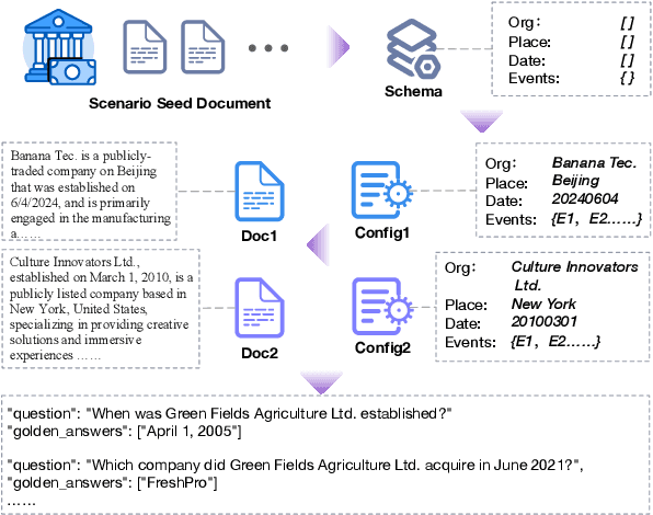 Figure 1 for RAGEval: Scenario Specific RAG Evaluation Dataset Generation Framework