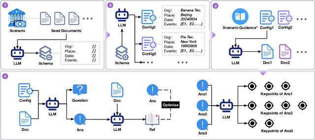 Figure 3 for RAGEval: Scenario Specific RAG Evaluation Dataset Generation Framework