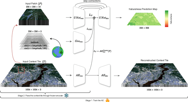 Figure 1 for Mapping Land Naturalness from Sentinel-2 using Deep Contextual and Geographical Priors