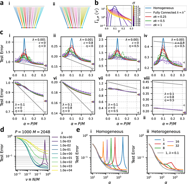 Figure 3 for Learning Curves for Heterogeneous Feature-Subsampled Ridge Ensembles