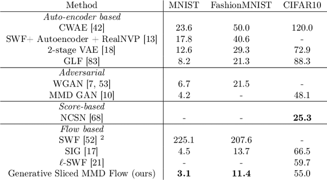 Figure 2 for Generative Sliced MMD Flows with Riesz Kernels