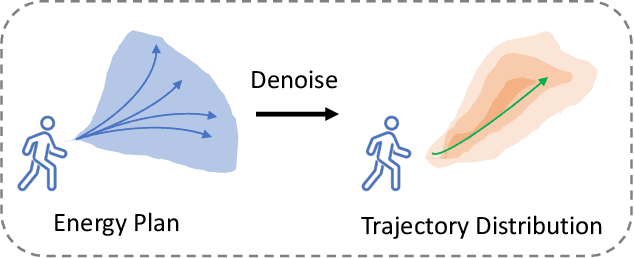 Figure 1 for Modeling Pedestrian Intrinsic Uncertainty for Multimodal Stochastic Trajectory Prediction via Energy Plan Denoising