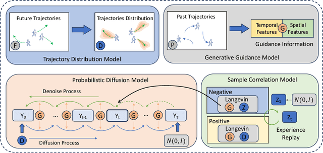 Figure 3 for Modeling Pedestrian Intrinsic Uncertainty for Multimodal Stochastic Trajectory Prediction via Energy Plan Denoising