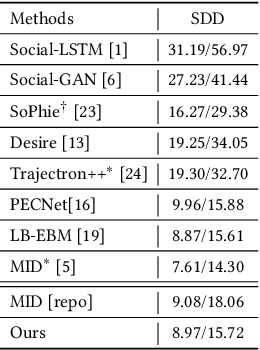 Figure 4 for Modeling Pedestrian Intrinsic Uncertainty for Multimodal Stochastic Trajectory Prediction via Energy Plan Denoising