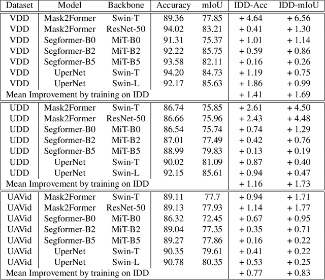 Figure 4 for VDD: Varied Drone Dataset for Semantic Segmentation