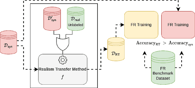 Figure 1 for Synthetic to Authentic: Transferring Realism to 3D Face Renderings for Boosting Face Recognition