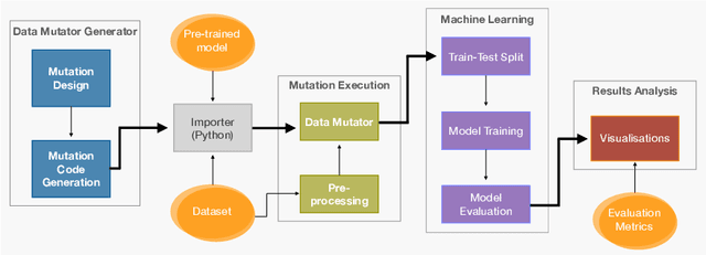 Figure 2 for Machine Learning Data Suitability and Performance Testing Using Fault Injection Testing Framework