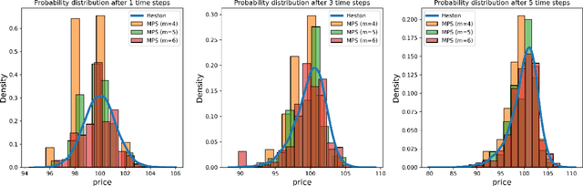 Figure 1 for Time series generation for option pricing on quantum computers using tensor network