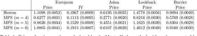 Figure 2 for Time series generation for option pricing on quantum computers using tensor network