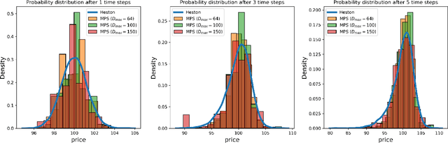 Figure 3 for Time series generation for option pricing on quantum computers using tensor network