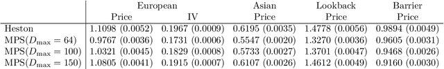 Figure 4 for Time series generation for option pricing on quantum computers using tensor network