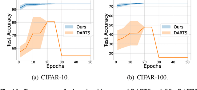 Figure 2 for OStr-DARTS: Differentiable Neural Architecture Search based on Operation Strength