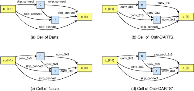 Figure 3 for OStr-DARTS: Differentiable Neural Architecture Search based on Operation Strength