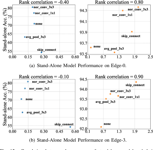 Figure 4 for OStr-DARTS: Differentiable Neural Architecture Search based on Operation Strength