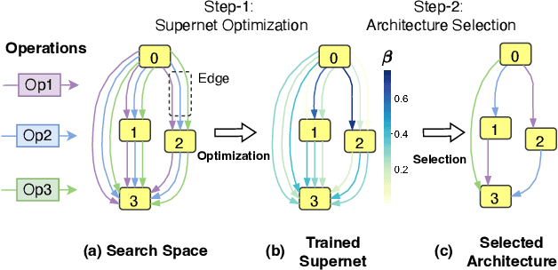 Figure 1 for OStr-DARTS: Differentiable Neural Architecture Search based on Operation Strength