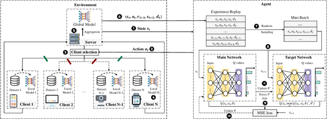 Figure 2 for FLASH-RL: Federated Learning Addressing System and Static Heterogeneity using Reinforcement Learning