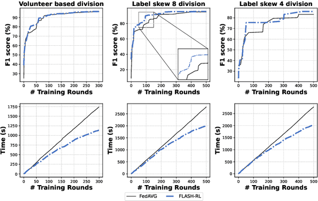 Figure 4 for FLASH-RL: Federated Learning Addressing System and Static Heterogeneity using Reinforcement Learning