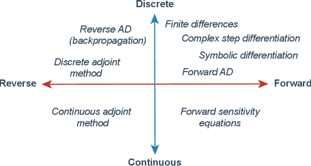 Figure 1 for Differentiable Programming for Differential Equations: A Review