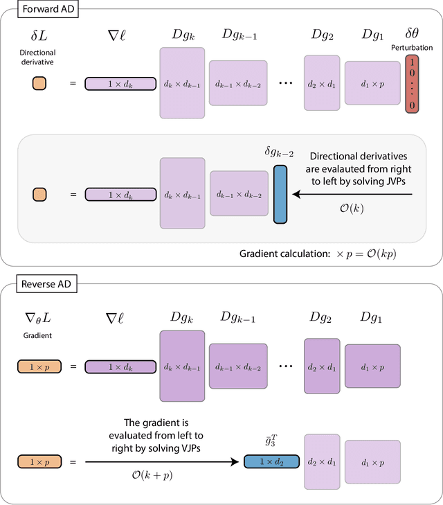 Figure 3 for Differentiable Programming for Differential Equations: A Review