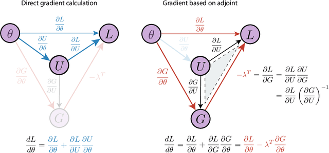 Figure 4 for Differentiable Programming for Differential Equations: A Review