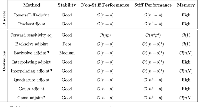 Figure 2 for Differentiable Programming for Differential Equations: A Review