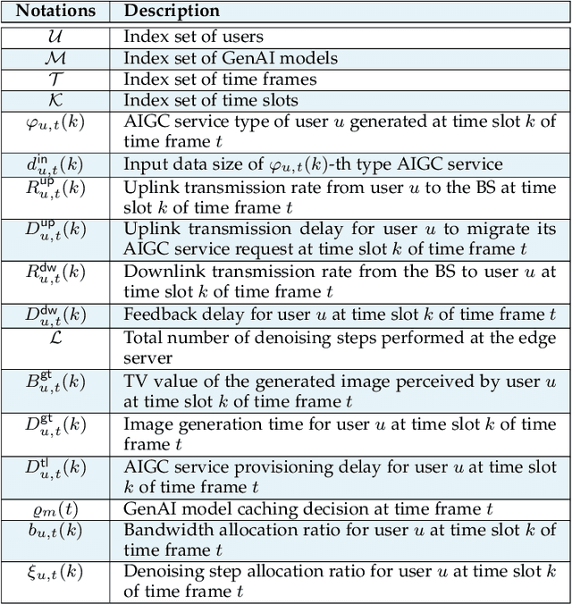 Figure 2 for Two-Timescale Model Caching and Resource Allocation for Edge-Enabled AI-Generated Content Services