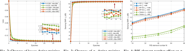 Figure 2 for Unsupervised Learning for Joint Beamforming Design in RIS-aided ISAC Systems