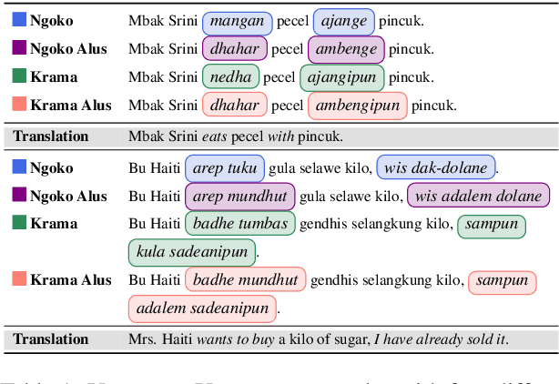 Figure 1 for Do Language Models Understand Honorific Systems in Javanese?
