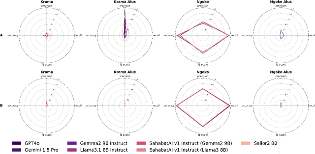 Figure 4 for Do Language Models Understand Honorific Systems in Javanese?
