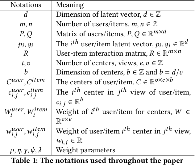 Figure 1 for Unified Matrix Factorization with Dynamic Multi-view Clustering