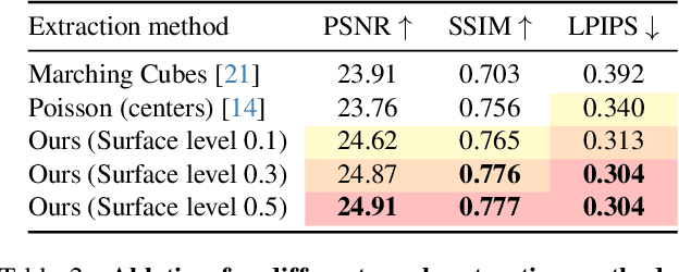 Figure 3 for SuGaR: Surface-Aligned Gaussian Splatting for Efficient 3D Mesh Reconstruction and High-Quality Mesh Rendering