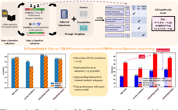 Figure 1 for LiTransProQA: an LLM-based Literary Translation evaluation metric with Professional Question Answering