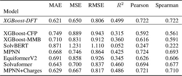 Figure 2 for Solvaformer: an SE(3)-equivariant graph transformer for small molecule solubility prediction