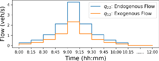 Figure 3 for Perimeter Control Using Deep Reinforcement Learning: A Model-free Approach towards Homogeneous Flow Rate Optimization