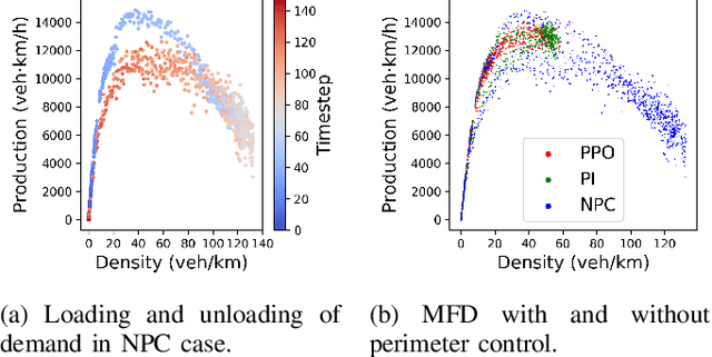 Figure 4 for Perimeter Control Using Deep Reinforcement Learning: A Model-free Approach towards Homogeneous Flow Rate Optimization