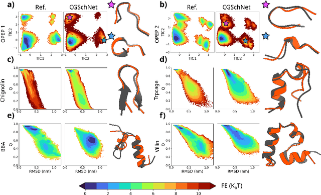 Figure 2 for Navigating protein landscapes with a machine-learned transferable coarse-grained model