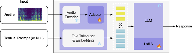 Figure 1 for Enhancing Low-Resource Language and Instruction Following Capabilities of Audio Language Models