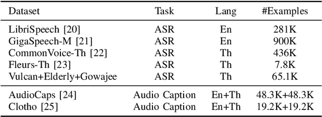 Figure 3 for Enhancing Low-Resource Language and Instruction Following Capabilities of Audio Language Models