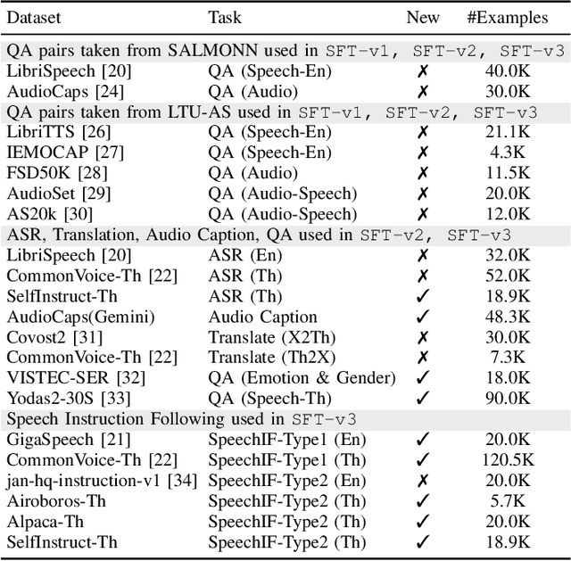 Figure 4 for Enhancing Low-Resource Language and Instruction Following Capabilities of Audio Language Models