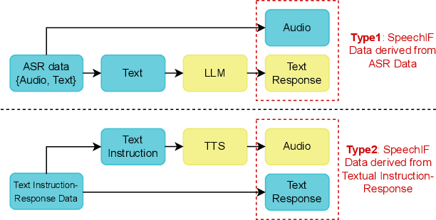 Figure 2 for Enhancing Low-Resource Language and Instruction Following Capabilities of Audio Language Models