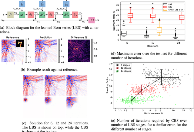 Figure 1 for A Learned Born Series for Highly-Scattering Media