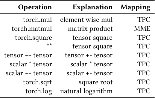 Figure 2 for Benchmarking and In-depth Performance Study of Large Language Models on Habana Gaudi Processors