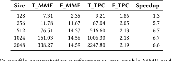 Figure 4 for Benchmarking and In-depth Performance Study of Large Language Models on Habana Gaudi Processors
