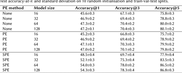 Figure 4 for Structural Positional Encoding for knowledge integration in transformer-based medical process monitoring