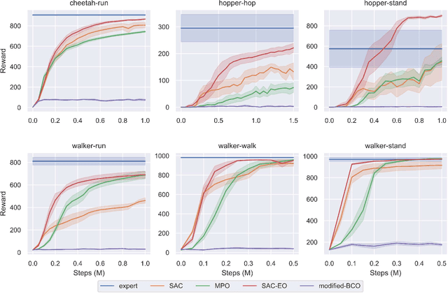 Figure 1 for A Model-Based Approach for Improving Reinforcement Learning Efficiency Leveraging Expert Observations