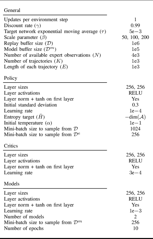 Figure 4 for A Model-Based Approach for Improving Reinforcement Learning Efficiency Leveraging Expert Observations