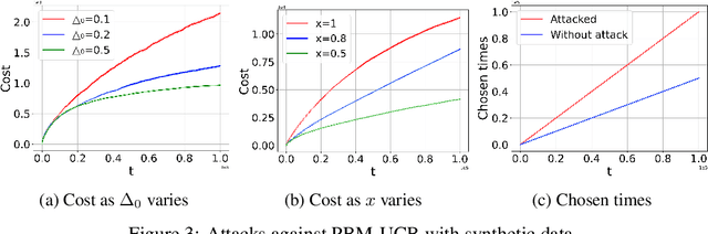 Figure 4 for Adversarial Attacks on Online Learning to Rank with Click Feedback