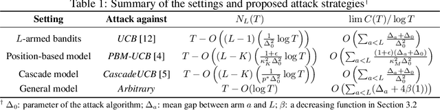 Figure 1 for Adversarial Attacks on Online Learning to Rank with Click Feedback